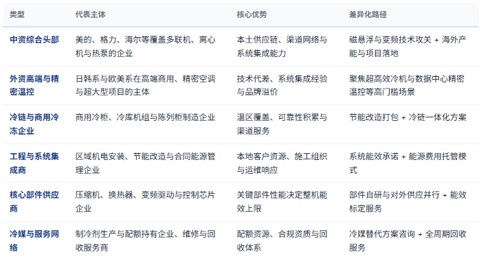 四、企业竞争格局：中资头部、外资高端、工程商与部件商四层分工