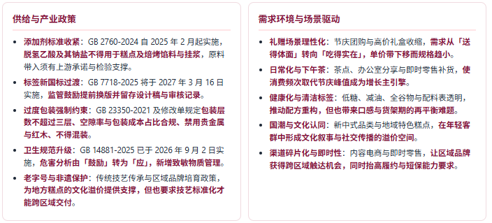 六、产业政策及需求环境分析：添加剂与包装双收紧，场景由节庆转向日常