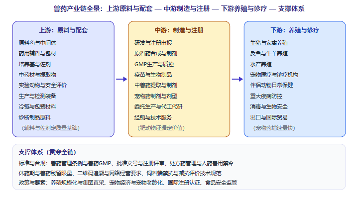 五、产业链全景图示：从原料药与佐剂到养殖与诊疗场景
