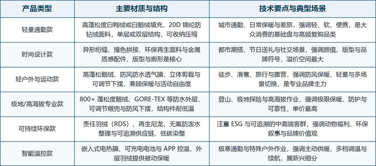 按产品方向划分，市场可分为轻量通勤款、时尚设计款、轻户外与运动款、极地专业款、可持续环保款与智能温控款六大品类；按材质工艺划分，又派生出高蓬松鸭绒鹅绒、防钻绒锦纶、防水透气膜、责任羽绒再生面料与电热温控五条主流路线。这五条路线并非彼此替代，而是对应不同的价格带、穿着场景与客群：通勤与设计款主打日常美观，户外与专业款主打功能防护，环保与智能款主打价值观与主动供暖。