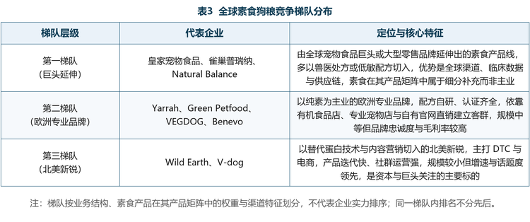 全球素食狗粮市场集中度较低，尚无占据绝对份额的巨头。头部由全球宠物食品集团或大型零售品牌延伸出的素食产品线构成，中部是以纯素为主业的欧洲专业品牌，尾部是以替代蛋白技术与内容电商切入的北美新锐。按业务结构、素食产品在产品矩阵中的权重与渠道特征，可将主要厂商划分为三个梯队。