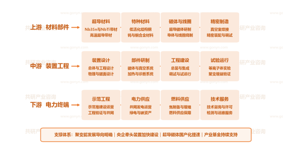 中国可控核聚变产业链示意图