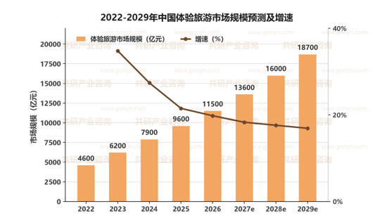 2022-2029年中国体验旅游市场规模预测及增速