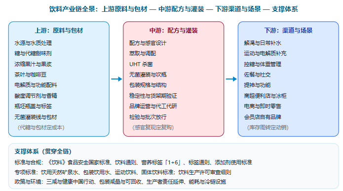 五、产业链全景图示：从水源与代糖到终端冰柜