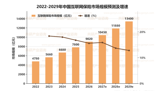 2022-2029年中国互联网保险市场规模预测及增速