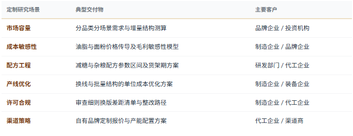 定制化研究体系：除标准化报告外，共研产业研究院提供按需定制研究服务——分品类分场景市场规模与增量测算、油脂与小麦粉价格波动对毛利的敏感性分析及锁价策略评估、减糖与杂粮配方的口感与货架期再平衡研究、产线换线与批量结构的成本优化方案、渠道自有品牌定制的报价与产能配置方案、饼干生产许可审查细则换版的差距诊断与整改清单、标签与营养声称文案逐条合规审核、团体标准升级对产业带竞争力的影响评估、出口目的国注册认证与标签合规路径、全谷物与功能化产品的配方依据与声称边界研究、竞争对手产品结构与价格带对标等，面向饼干制造企业与代工企业、品牌企业、原料与装备配套企业、渠道与零售企业、产业园区与地方政府、投资机构灵活交付。