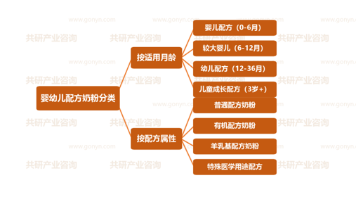 婴幼儿配方奶粉行业分类