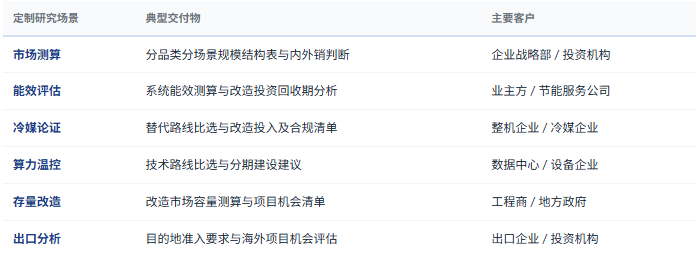 定制化研究体系：除标准化报告外，共研产业研究院提供按需定制研究服务——分品类分场景规模与增速测算、机房系统能效评估与改造方案测算、冷媒替代路线与改造投入论证、数据中心温控技术路线比选与分期建设方案、存量改造市场容量与项目清单梳理、出口目的地准入与海外项目机会分析、冷链设备配置与温度合规评估、部件国产化与供应链风险评估、工程商与服务体系能力诊断、企业与竞争对手产品矩阵及能效水平对标等，面向制冷设备制造企业、工程与系统集成商、冷媒与部件供应商、数据中心与冷链运营方、节能服务公司、产业园区与地方政府、投资机构灵活交付。