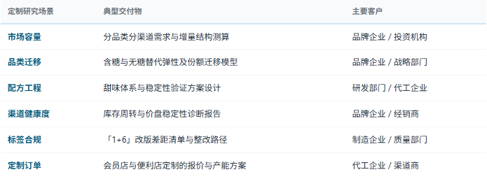 定制化研究体系：除标准化报告外，共研产业研究院提供按需定制研究服务——分品类分渠道市场规模与增量测算、含糖与无糖的份额迁移与替代弹性分析、无糖茶与电解质水的竞争格局与切口评估、竞品配方与规格的对标拆解、感官与稳定性验证方案设计、渠道库存与价盘的动销健康度诊断、营养标签「1+6」改版差距清单与整改排期、无糖与低糖等声称的逐条合规审核、会员店与便利店定制订单的报价与产能配置方案、包材减量与可回收路径评估、区域市场进入与经销体系设计等，面向饮料品牌企业与代工企业、原料与配料企业、包材与装备企业、渠道与零售企业、投资机构灵活交付。