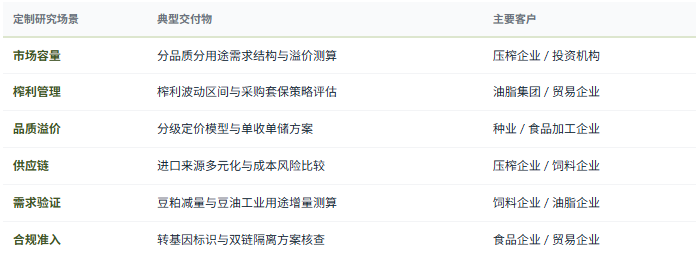 定制化研究体系：除标准化报告外，共研产业研究院提供按需定制研究服务——分品质分用途市场规模与溢价测算、压榨产能投放与开机率情景模拟、榨利波动区间与套保策略评估、进口来源多元化与长约采购成本比较、单收单储与分级体系搭建方案、订单农业与专用品种推广路径设计、豆粕减量替代对配方与采购的影响测算、豆油工业用途（生物柴油与油脂化工）需求验证、优质大豆奖补与品种结构匹配研究、食品链与压榨链物理隔离与转基因合规方案、储备轮换节奏与价格底部判断、竞争对手采购结构、客户结构与毛利分层对标等，面向压榨与油脂企业、食品与蛋白加工企业、种业与繁育主体、收储贸易与产区服务组织、饲料与养殖企业、期货与风险管理机构、产业园区与地方政府、投资机构灵活交付。