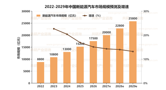 2022-2029年中国新能源汽车市场规模预测及增速