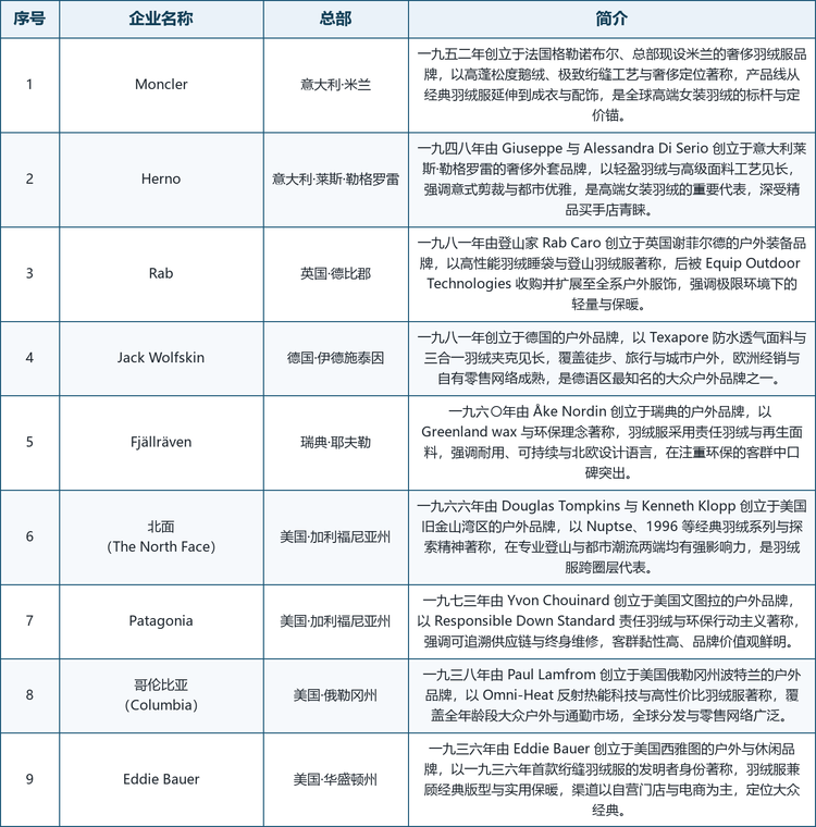龙头企业概览。全球范围内具备代表性的厂商包括：总部位于意大利米兰的 Moncler（一九五二年创立于法国格勒诺布尔的奢侈羽绒服标杆，以高蓬松度鹅绒与极致绗缝工艺著称）、同样来自意大利莱斯·勒格罗雷的 Herno（一九四八年创立的奢侈外套品牌，以轻盈羽绒与意式剪裁见长）、英国的 Rab（一九八一年由登山家创立的高性能登山羽绒品牌）、德国的 Jack Wolfskin（一九八一年创立、以 Texapore 防水透气面料与三合一羽绒夹克见长）、瑞典的 Fjällräven（一九六〇年创立、以环保理念与责任羽绒著称）、美国的北面 The North Face（一九六六年创立、Nuptse 等经典羽绒系列横跨专业与潮流）、同样源自美国的 Patagonia（一九七三年创立、以 RDS 责任羽绒与终身维修著称）、哥伦比亚 Columbia（一九三八年创立、以 Omni-Heat 反射热能科技与高性价比见长）以及 Eddie Bauer（一九三六年创立、首款绗缝羽绒服发明者、主打经典实用版型）。