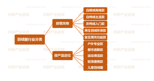羽绒服行业分类