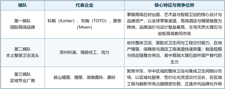 共研网（共研产业研究院）名单显示，全球大理石卫浴产品主要厂商包括科勒、东陶（TOTO）、摩恩（Moen）、苏州科逸、海鸥住工、昆山禧屋、禧屋、湖南鑫铃、鑫铃、鸿力等（完整10家企业见下表）。