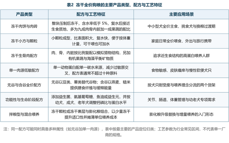按产品形态划分，冻干全价可分为冻干肉饼与肉砖、冻干小方与颗粒、冻干生骨肉，以及以冻干裹层形式与膨化粮组合的混合形态。形态选择直接影响复水速度、计量便利性与单位成本：肉饼复水慢但质地最接近生食，适合中型以上犬只；小方与颗粒比表面积大、复水快，便于按体重精确计量；裹层形态则以少量冻干换取适口性提升，是价格敏感市场的入门产品。