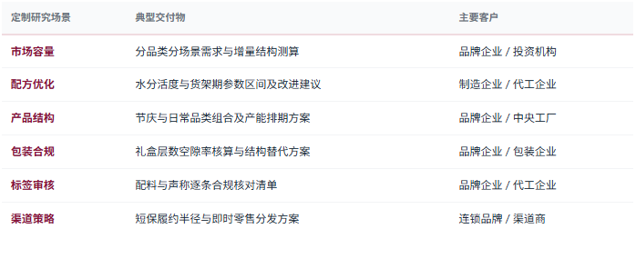 除标准化报告外，共研产业研究院提供按需定制研究服务——分品类分场景市场规模与增量测算、配方与水分活度对货架期影响的诊断与优化路径评估、减糖减油与清洁标签配方重构的可行性研究、节庆与日常产品结构与产能排期优化方案、礼盒包装层数与空隙率合规核算及结构替代方案、标签与营养声称文案逐条合规审核、区域老字号全国化的交付能力差距诊断、短保与冷链履约半径与损耗测算、新中式品类的生命周期与迭代节奏评估、渠道结构与内容电商分发策略研究、竞争对手产品结构与价格带对标等，面向糕点与烘焙制造企业、连锁门店品牌、中央工厂与代工企业、原料与馅料配套企业、包装与礼盒服务商、渠道与零售企业、产业园区与地方政府、投资机构灵活交付。