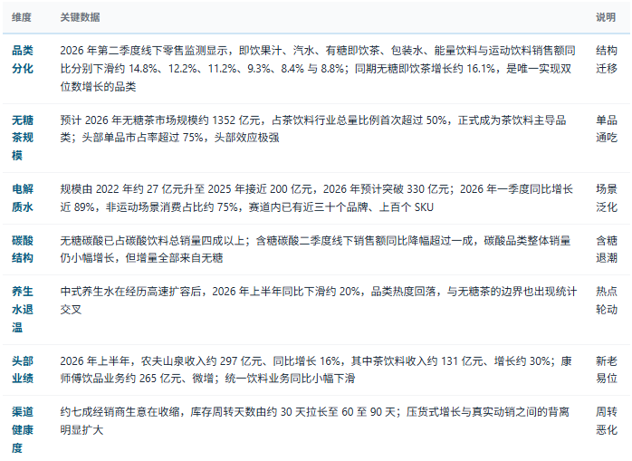 三、市场规模及现状：糖线断裂、无糖接棒、渠道去品牌化