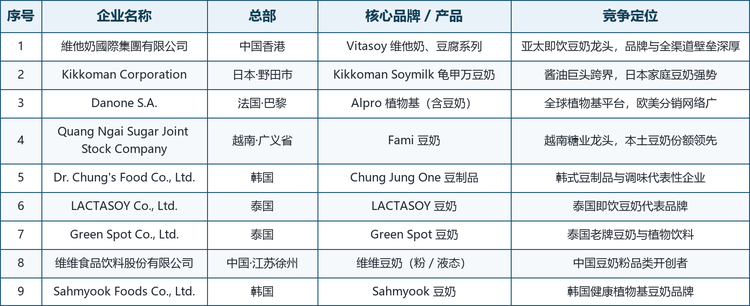 全球豆浆市场集中度中等，竞争格局呈现显著的区域化特征：东亚与东南亚由本土强势品牌主导，欧美则由跨国食品集团与植物基专业品牌分据。头部厂商多拥有数十年品牌积淀与成熟渠道，在口味认知、冷链或常温网络、原料采购上构筑壁垒；大量区域中小品牌则在细分口味与本地渠道上参与竞争。按市场定位，可将主要厂商划分为三个梯队。