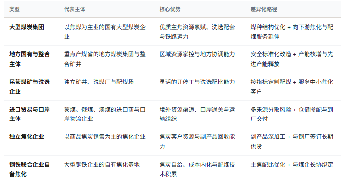 四、企业竞争格局：资源主体、洗选贸易、焦化转化三层分工