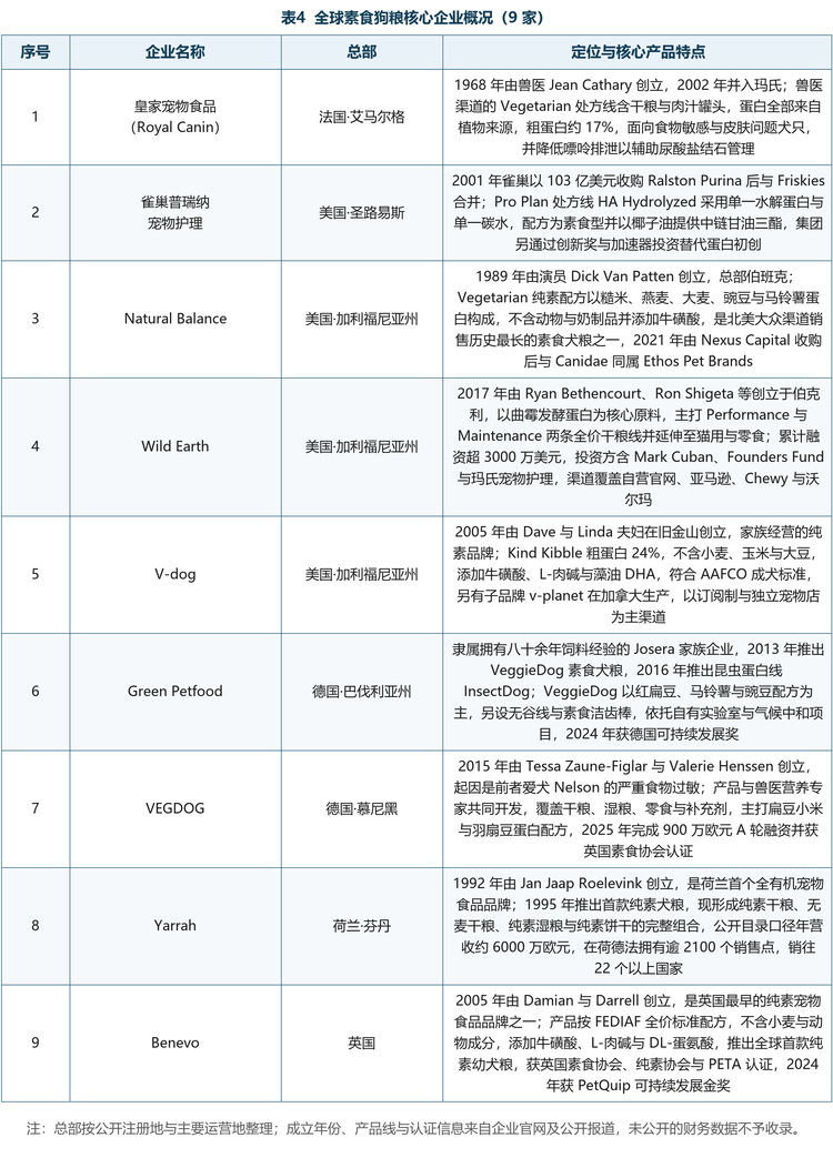 九家核心企业概览：皇家宠物食品 1968 年由兽医创立、2002 年并入玛氏，处方素食线覆盖干粮与罐头，蛋白全部来自植物来源并降低嘌呤排泄；雀巢普瑞纳的处方 HA 水解配方以素食型供应，集团另通过创新奖与加速器投资替代蛋白初创；Natural Balance 1989 年由演员 Dick Van Patten 创立，其纯素配方是北美大众渠道销售历史最长的素食犬粮之一；Wild Earth 2017 年创立于伯克利，以曲霉发酵蛋白为核心原料，累计融资超 3000 万美元，投资方含 Mark Cuban、Founders Fund 与玛氏宠物护理；V-dog 2005 年由夫妇在旧金山创立，家族经营的纯素品牌，Kind Kibble 粗蛋白 24% 并添加藻油 DHA；Green Petfood 隶属德国 Josera 家族企业，2013 年推出 VeggieDog 素食线并持续拓展昆虫蛋白；VEGDOG 2015 年创立于慕尼黑，由兽医营养专家共同开发纯素全价配方，2025 年完成 900 万欧元 A 轮融资；Yarrah 1992 年创立于荷兰，是荷兰首个全有机宠物食品品牌，1995 年即推出首款纯素犬粮；Benevo 2005 年创立于英国，按 FEDIAF 标准配方并推出全球首款纯素幼犬粮。