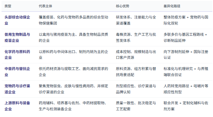四、企业竞争格局：综合动保、疫苗、化药与宠物四层分工