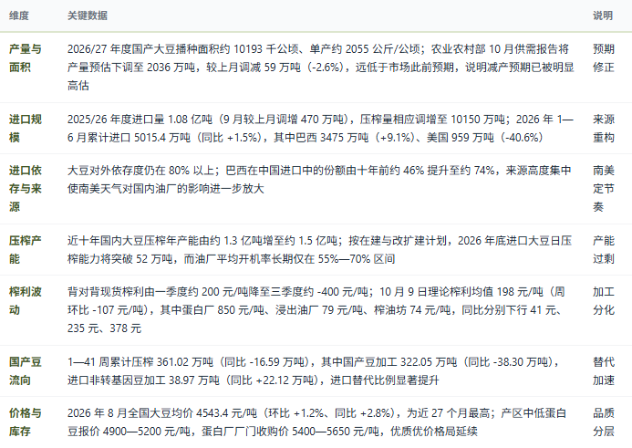 三、市场规模及现状：丰产承压、进口重构、压榨过剩