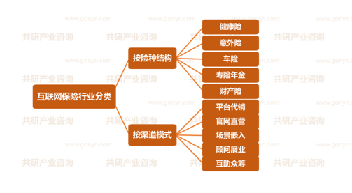 互联网保险行业分类