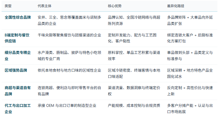 四、企业竞争格局：全国品牌、区域品牌、B端定制与代工四层分工