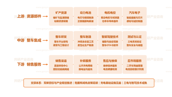 中国新能源汽车产业链示意图