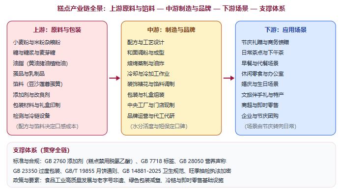 五、产业链全景图示：从原料与馅料到终端场景