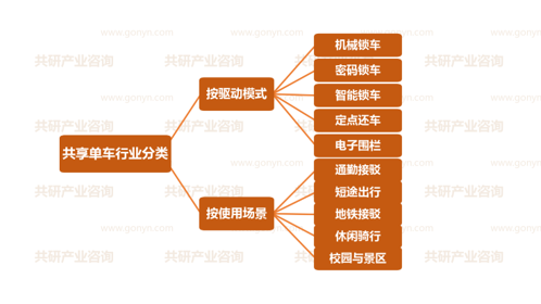 共享单车行业分类
