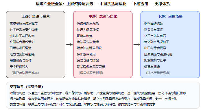 五、产业链全景图示：从资源赋存与洗选到高炉炼铁与焦化副产物