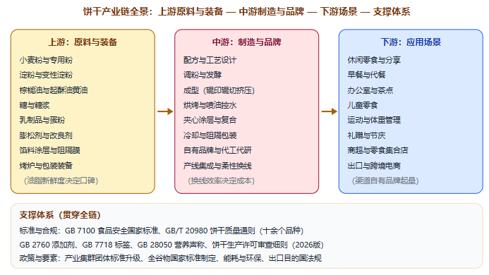 五、产业链全景图示：从专用粉与油脂到终端场景