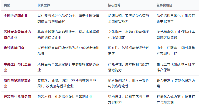 四、企业竞争格局：品牌、门店、工厂与原料四层分工