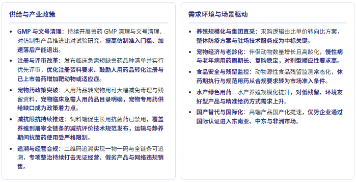 六、产业政策及需求环境分析：监管全链条收紧，宠物药政策破题