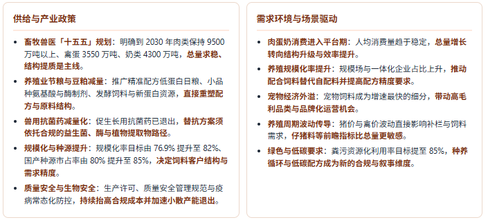 六、产业政策及需求环境分析：节粮减抗与养殖结构升级并行