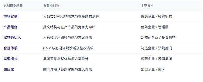 定制化研究体系：除标准化报告外，共研产业研究院提供按需定制研究服务——分品类分靶动物市场规模与增量测算、批文结构与在产产品组合诊断、人用药品转宠物用的可行性与注册路径评估、宠物药剂型顺应性与产品定义研究、减抗政策对产品结构影响的敏感性分析、养殖集团直采与整体防疫方案的服务模式设计、GMP 与追溯合规体系诊断及整改清单、兽药网络经营的合规边界与渠道方案、国际注册认证路线图与市场准入优先级评估、原料药与中药材成本波动对毛利的传导测算、竞争对手产品结构与渠道布局对标等，面向兽药与动物保健制造企业、疫苗与生物制品企业、宠物药企业、原料与辅料配套企业、养殖集团与诊疗机构、产业园区与地方政府、投资机构灵活交付。