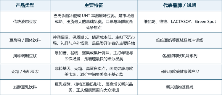 按产品形态划分，市场可分为液态即饮豆浆、豆浆粉（固体饮料）与风味调制豆浆三大类；按配方定位，又派生出原味、无糖、有机与高蛋白等路线。这几条路线并非彼此替代，而是对应不同的价格带、渠道与消费场景：液态即饮主打便利与即饮场景，豆浆粉主打下沉与储运便利，风味调制与功能性豆浆则面向年轻与健康人群。
