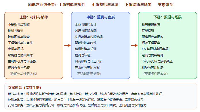 五、产业链全景图示：从钢材与电机到装修与换新场景