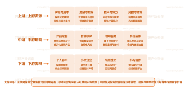 中国互联网保险行业产业链示意图