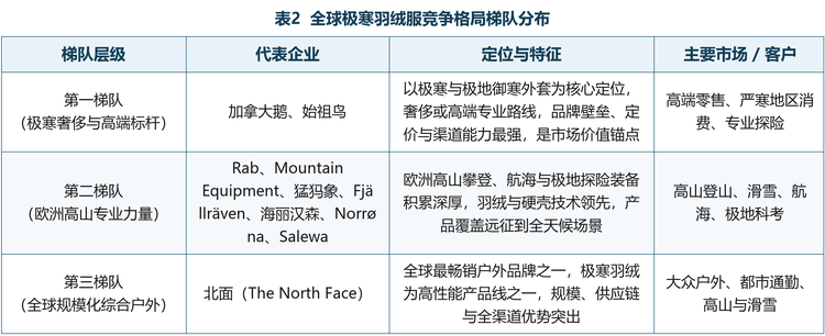 格局解读：判断一家极寒羽绒服企业的竞争力，可看三个标准——羽绒与保暖平台（蓬松度、可追溯性）、结构工艺与极端环境验证（极地/高海拔实测），以及品牌渠道与定价能力。