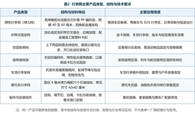 行李网按结构与安装方式可分为弹性行李网、织带式固定网、双层收纳网、座椅背网袋、车顶行李架网、摩托车行李网以及配件与安装组件等类别，各品类的结构特征与应用场景见表 2。