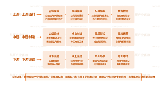 中国羽绒服行业产业链示意图