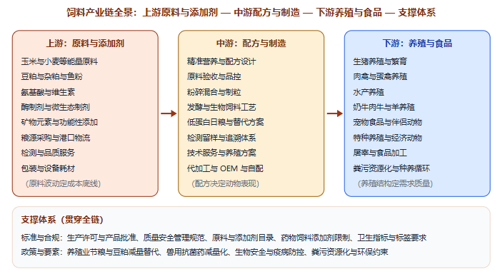 五、产业链全景图示：从原料与添加剂到养殖与食品