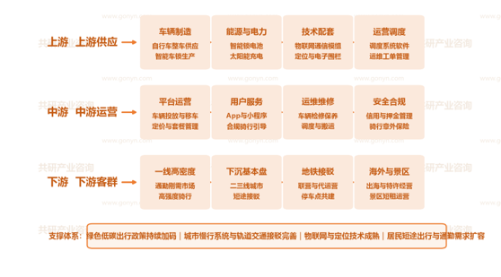 中国共享单车行业产业链示意图
