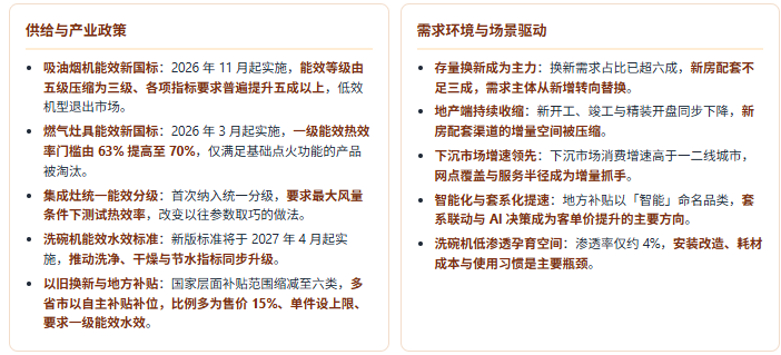 六、产业政策及需求环境分析：能效换挡抬门槛，地补把「智能」写进品类