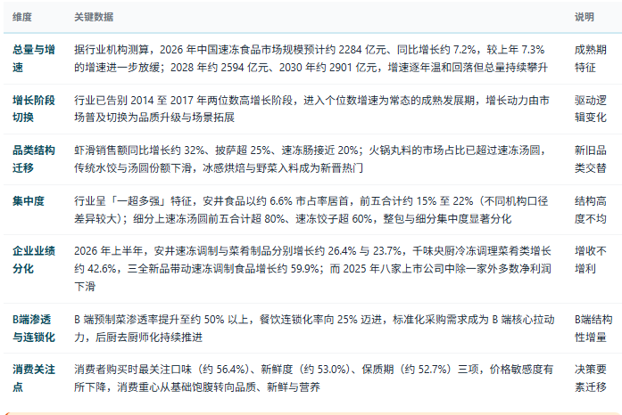 三、市场规模及现状：总量温和扩张、结构深度重构