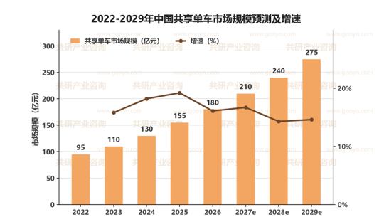 2022-2029年中国共享单车市场规模预测及增速
