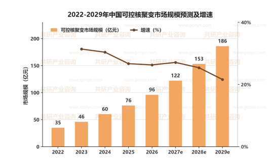 2022-2029年中国可控核聚变市场规模预测及增速