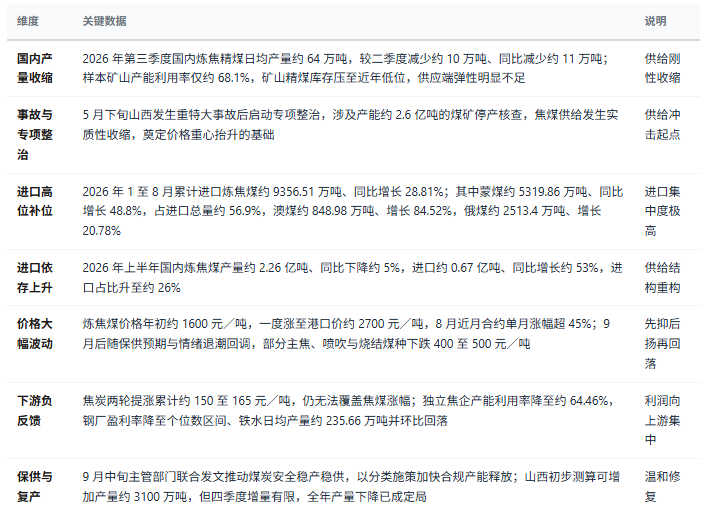 三、市场规模及现状：供给刚性收缩、进口高位补位、下游负反馈